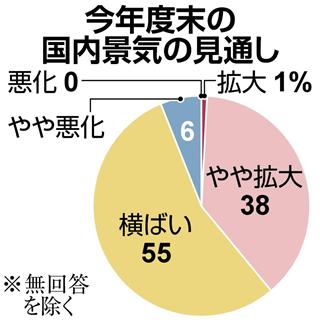 【１２１社調査】今年度末の国内景気の見通しは？