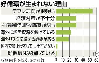 【１２１社調査】好循環が生まれない理由は？