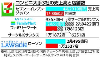 コンビニ３強の比較