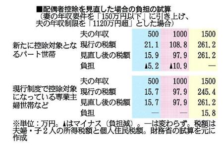 配偶者控除を見直した場合の負担の試算