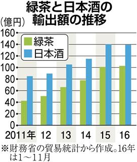 輸出が好調な緑茶と日本酒