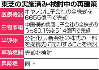 東芝が実施、検討中の再建策