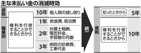 契約のルール変わります １２０年ぶり民法抜本改正 ネット取引に対応 認知症高齢者は無効 Sankeibiz サンケイビズ