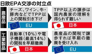 日欧EPA交渉の対立点