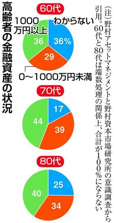 金融資産 ６０代の４割弱が総額 分からない 老後の資金 準備不十分 1 2ページ Sankeibiz サンケイビズ 自分を磨く経済情報サイト