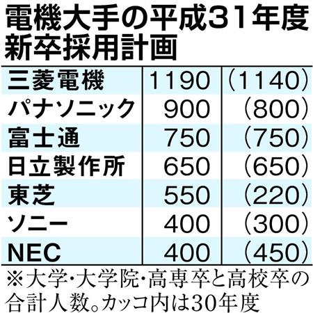 電機大手が新卒採用拡大 ｉｔ人材争奪戦が激化 1 2ページ Sankeibiz サンケイビズ 自分を磨く経済情報サイト