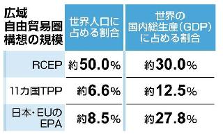 広域自由貿易圏構想の規模