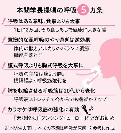 深呼吸し過ぎない 腹式より胸式呼吸 いい呼吸 で１０歳若返り Sankeibiz サンケイビズ