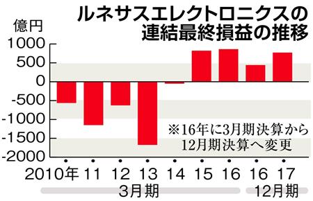 ルネサス 米半導体を７３３０億円で買収 自動運転など車載用強化 2 2ページ Sankeibiz サンケイビズ