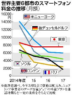 世界主要6都市のスマホ料金の推移