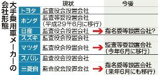 大手乗用車メーカーの会社形態