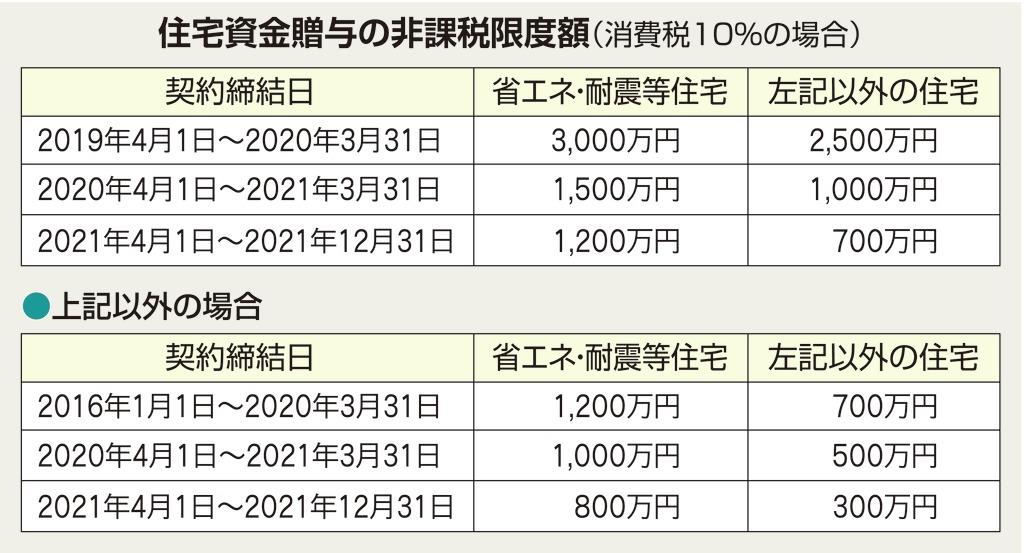 【終活の経済学】50代から始める相続税対策（2）手軽な「暦年贈与」 (3/5ページ)