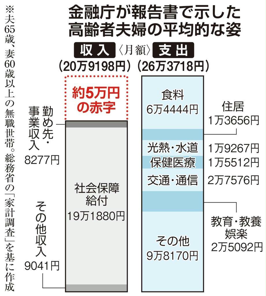 金融庁が報告書で示した高齢者夫婦の平均的な姿