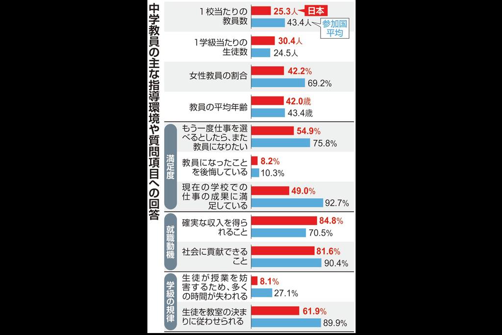 教員には もうなりたくない 満足度調査で参加国平均大幅に下回る 1 2ページ Sankeibiz サンケイビズ 自分を磨く経済情報サイト