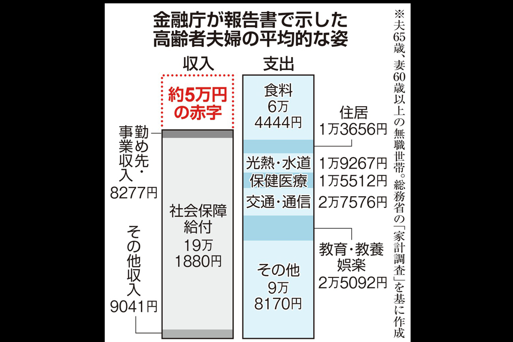 金融庁が報告書で示した高齢者夫婦の平均的な姿