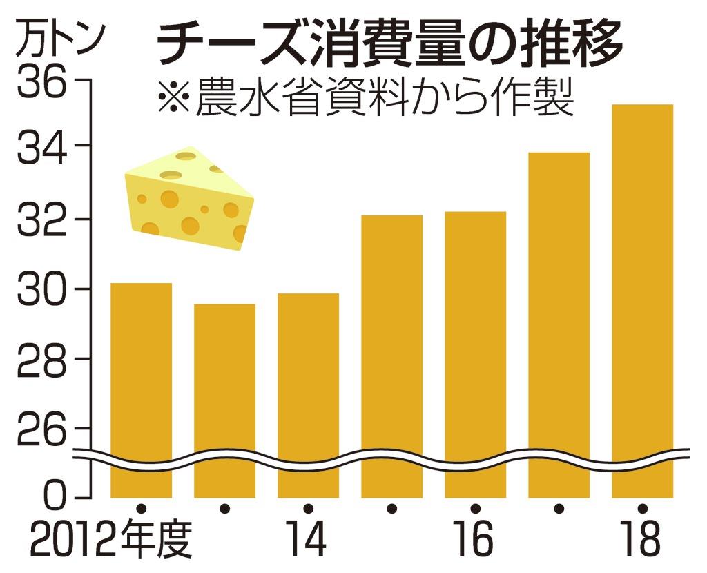 チーズ消費 ４年連続最高更新 １８年度 若者人気 ワインのつまみ定着 Sankeibiz サンケイビズ 自分を磨く経済情報サイト