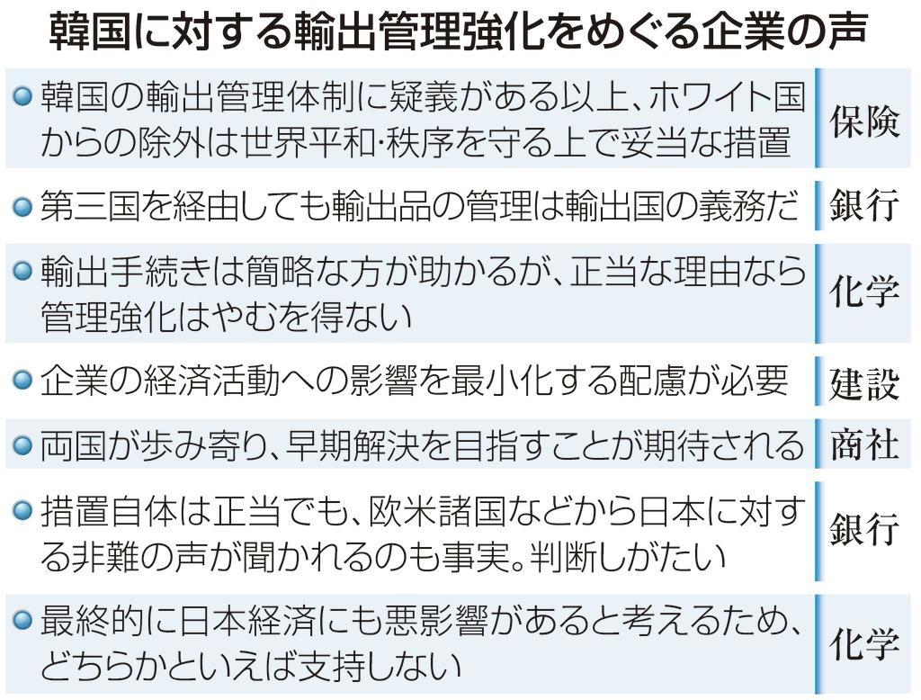 企業アンケート 韓国への政府対応 反対は１社のみ Sankeibiz サンケイビズ 自分を磨く経済情報サイト