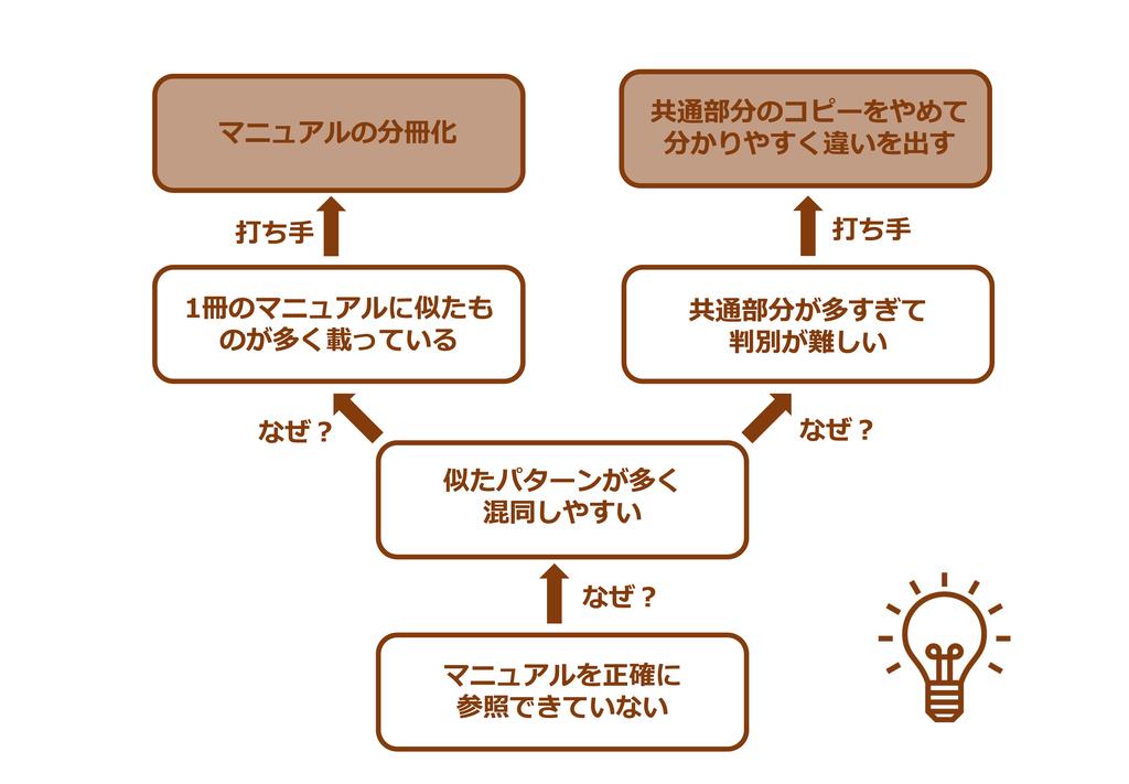 今日から使えるロジカルシンキング 営業売上は商談回数を増やせば改善される 上司の指示こそ なぜ を考える 3 3ページ Sankeibiz サンケイビズ 自分を磨く経済情報サイト