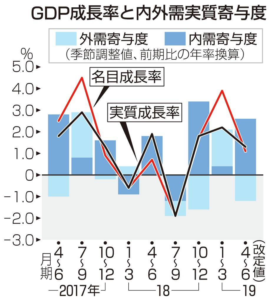 成長率 年１ ３ 増に下方修正 ｇｄｐ４ ６月期改定値 設備投資が減少 Sankeibiz サンケイビズ 自分を磨く経済情報サイト