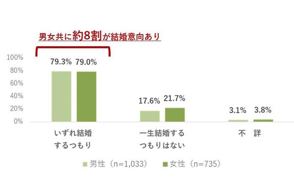 Ｑ．あなたの結婚に対する意向について教えてください（ｎ＝結婚していない３０代男女１７６８人）　国立社会保障・人口問題研究所が実施した出生動向基本調査（２０１５年）より