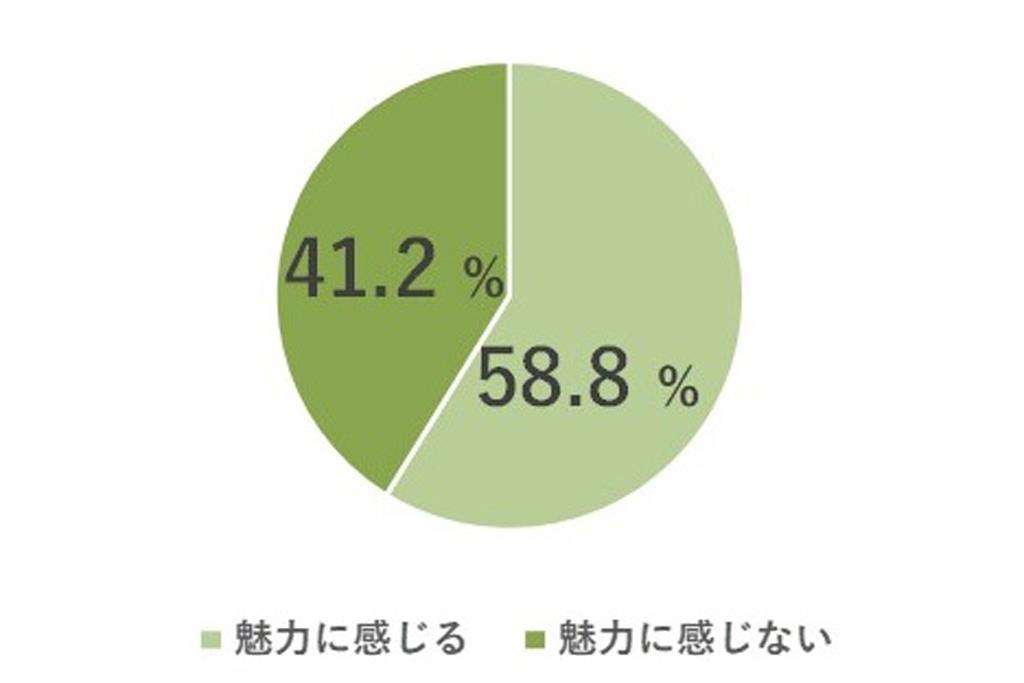 Ｑ．「パーソナル婚活」にあなたはどの程度魅力を感じますか　Ｐａｉｒｓ エンゲージ パーソナル婚活研究所調べ