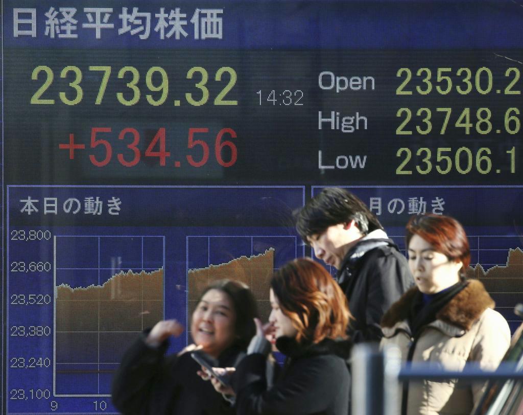 東京株、大幅反発535円高　米イラン衝突懸念が後退