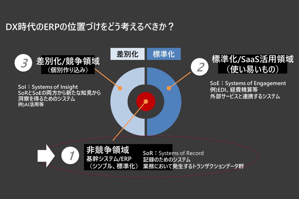 DX時代のERPの位置づけをどう考えるべきか？（非競争領域・SaaS活用領域・差別化 / 競争領域）