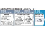 大阪府内の学校が本格再開に至ったスケジュール