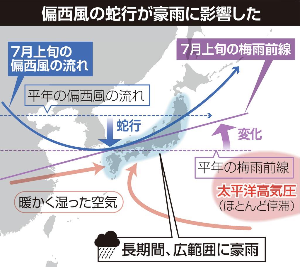 偏西風蛇行が豪雨に影響か 前線が列島型に変形 梅雨明け時期遅れも Sankeibiz サンケイビズ 自分を磨く経済情報サイト