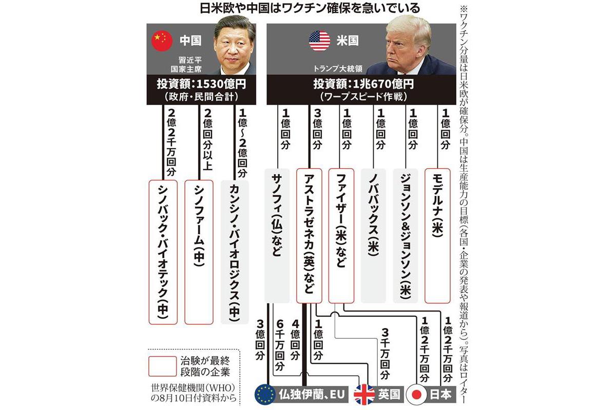 米国 自国を優先 中国 外交の武器 コロナワクチン争奪で激突 Sankeibiz サンケイビズ 自分を磨く経済情報サイト