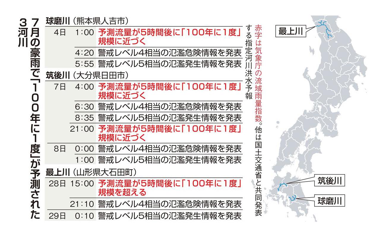 ７月の豪雨で「１００年に１度」が予測された３河川