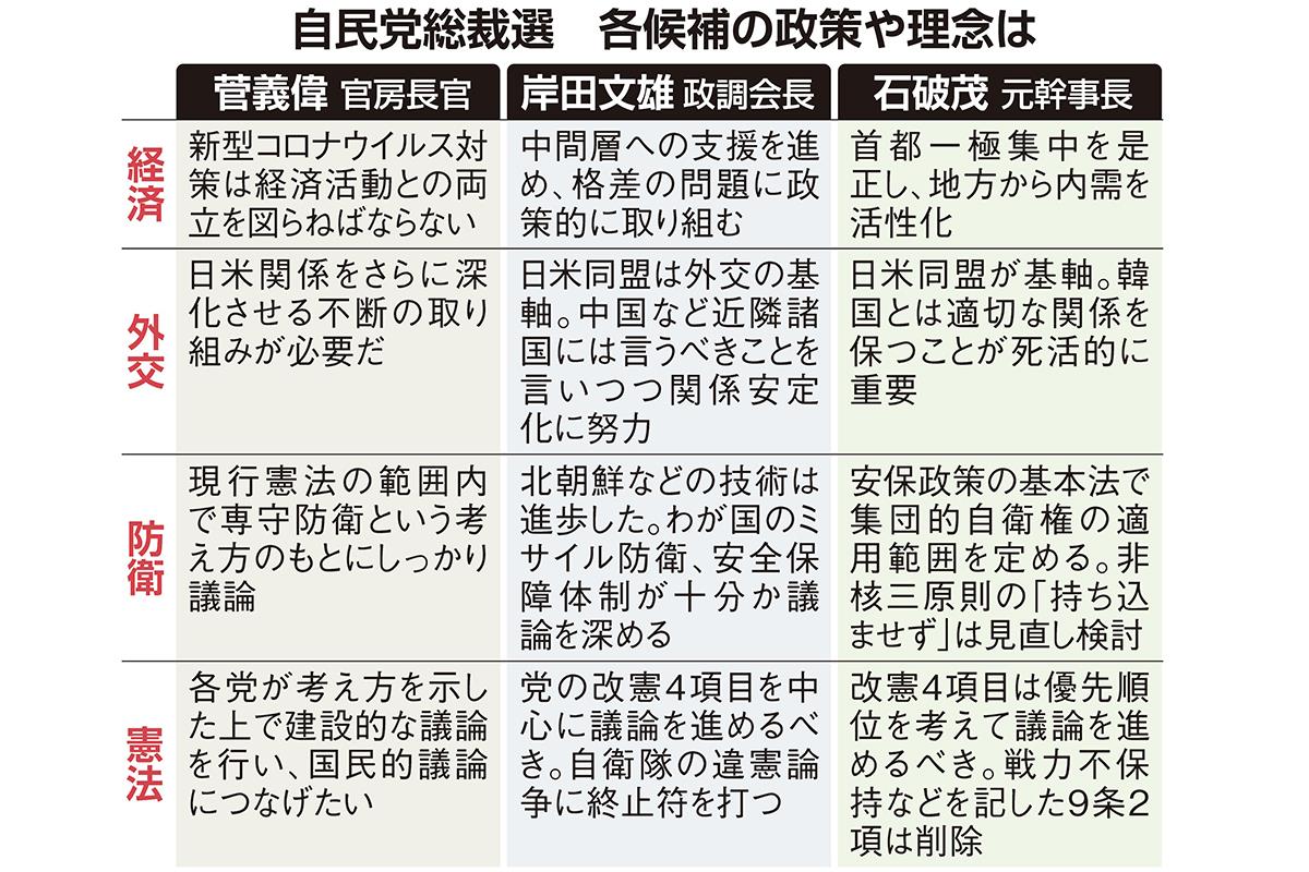 自民総裁選に出馬する3氏の政策を比較 経済 憲法改正に温度差 Sankeibiz サンケイビズ 自分を磨く経済情報サイト