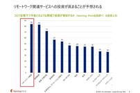 コロナ影響下で今後どのような領域で投資が増加するか（Morning Pitch会員調べ）の回答上位