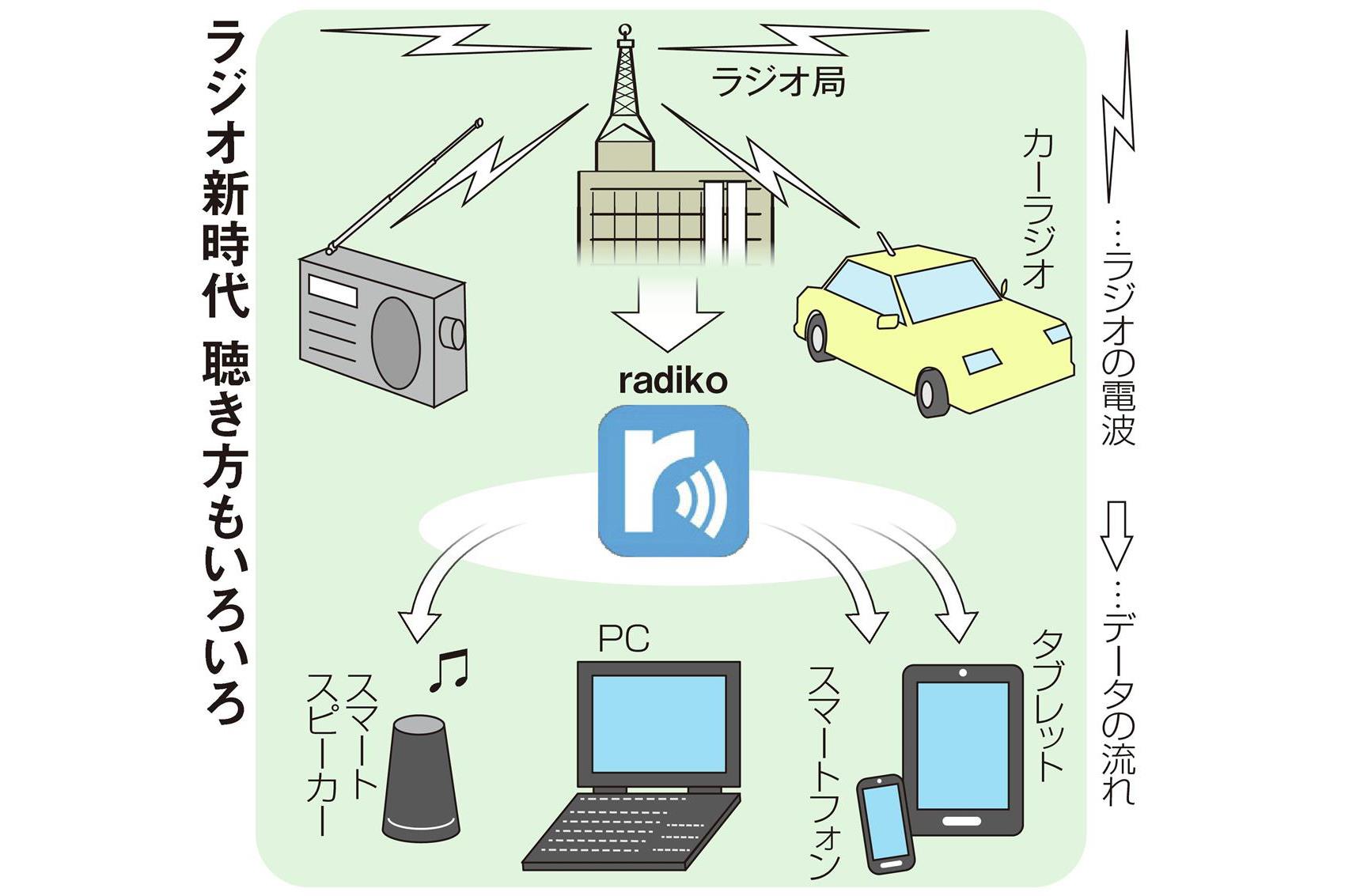 危機感強いラジオ業界 何を強みにしたら 各地の放送局に聞いた 1 2ページ Sankeibiz サンケイビズ 自分を磨く経済情報サイト