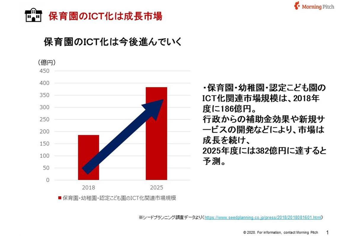 ※シードプランニング調査データより（https://www.seedplanning.co.jp/press/2018/2018081601.html）