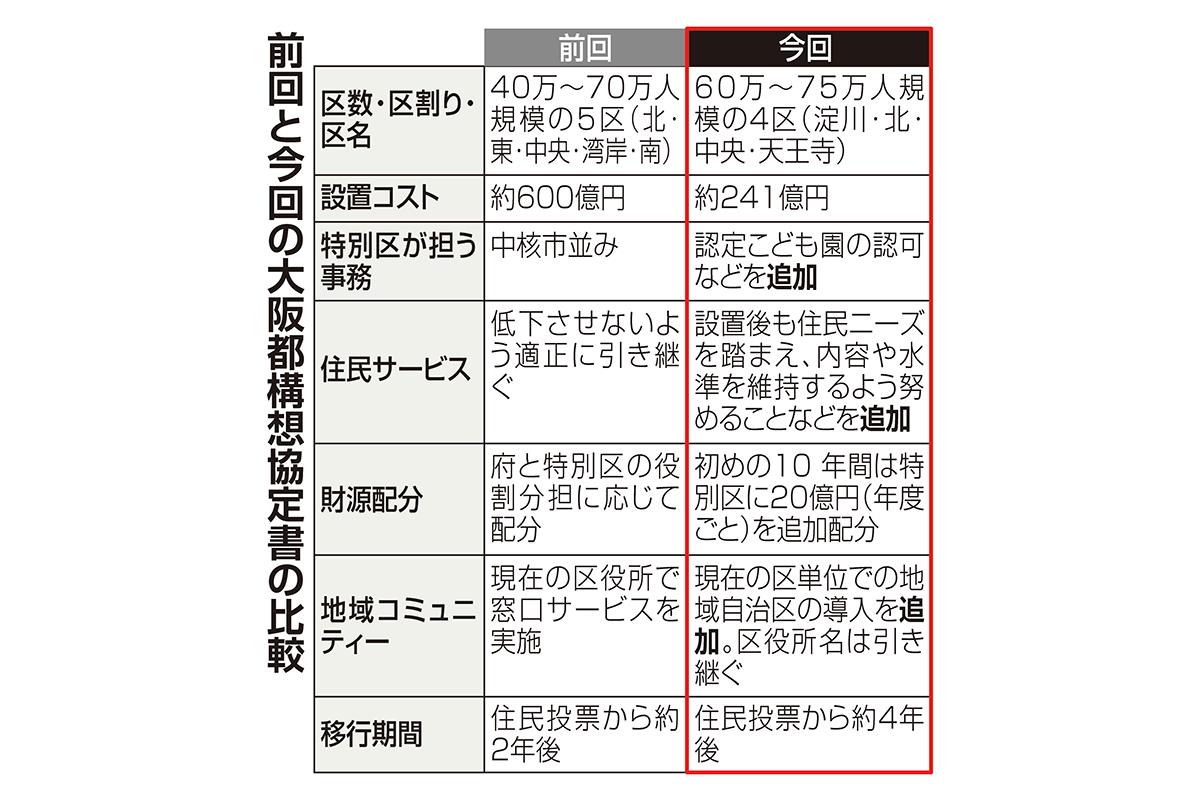 大阪都構想住民投票は5年前とどう違うのか コストや区の数などに違い Sankeibiz サンケイビズ 自分を磨く経済情報サイト