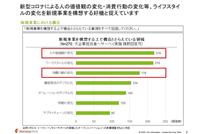 出所：デロイト トーマツ ベンチャーサポートが実施したオープンイノベーションへの影響調査をもとに作成