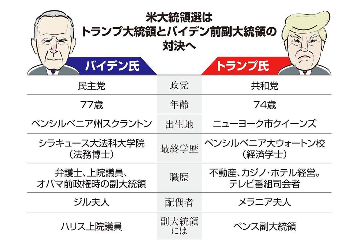 米大統領選は最終盤もバイデン氏が優勢 トランプ氏逆転に望み Sankeibiz サンケイビズ 自分を磨く経済情報サイト