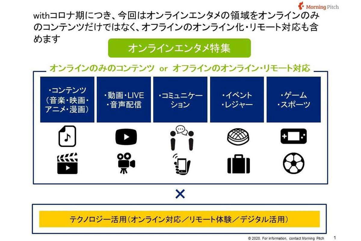 各種エンタメのカテゴリが色々ありますが、今回はこの５つに区分し、それぞれテクノロジーを活用したオンライン・リモート化している領域として整理