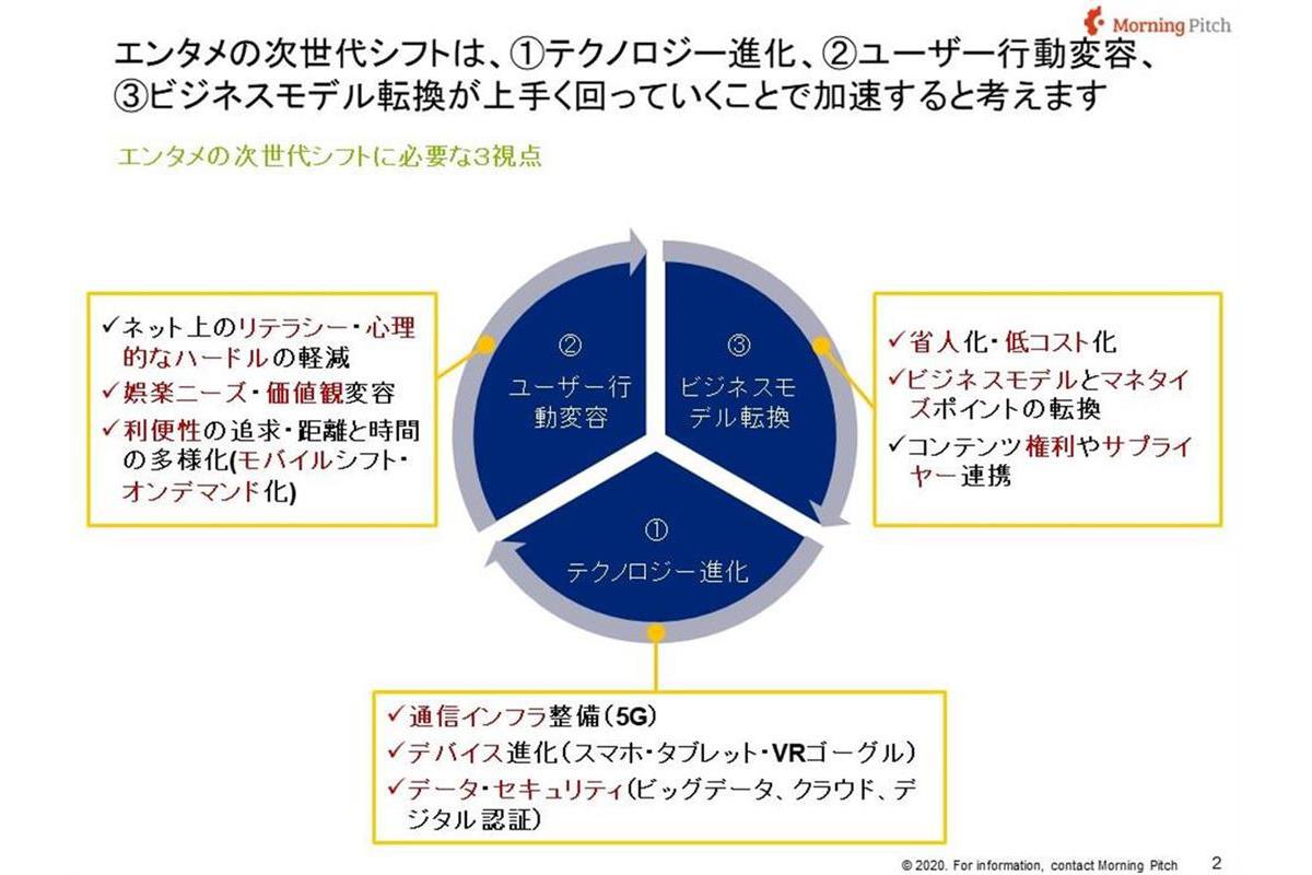 オンラインエンタメという観点でのエンタメの次世代シフトに必要なことを、こちら3視点にまとめてみました