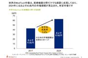 世界のMedTech（医療機器分野）市場規模