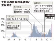 大阪府の新規感染者数と主な動き