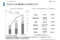 デジタルヘルス市場は盛り上がりを見せている