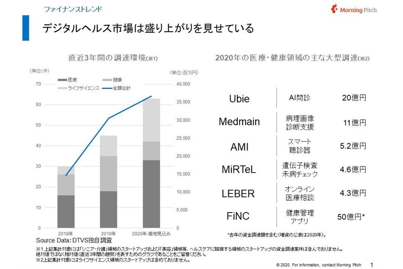 デジタルヘルス市場は盛り上がりを見せている