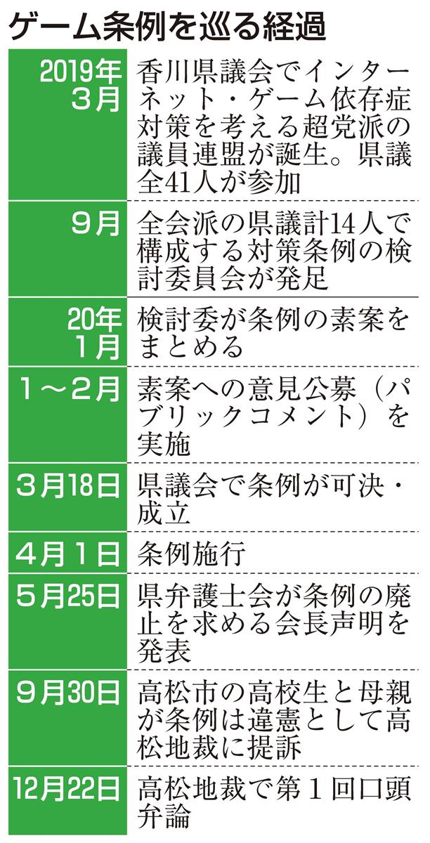 ã‚²ãƒ¼ãƒ æ¡ä¾‹è¨´è¨Ÿ é¦™å·çœŒã¯äº‰ã†å§¿å‹¢ é«˜æ ¡ç