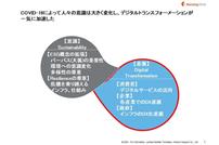 COVID-19によって人々の意識は大きく変化し、デジタルトランスフォーメーションが一気に加速した