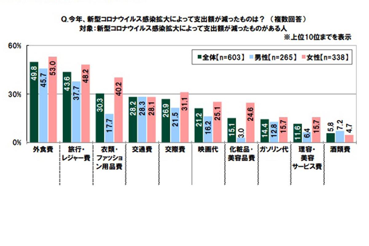 出典：SMBCコンシューマーファイナンス「20 代の金銭感覚についての意識調査2021」