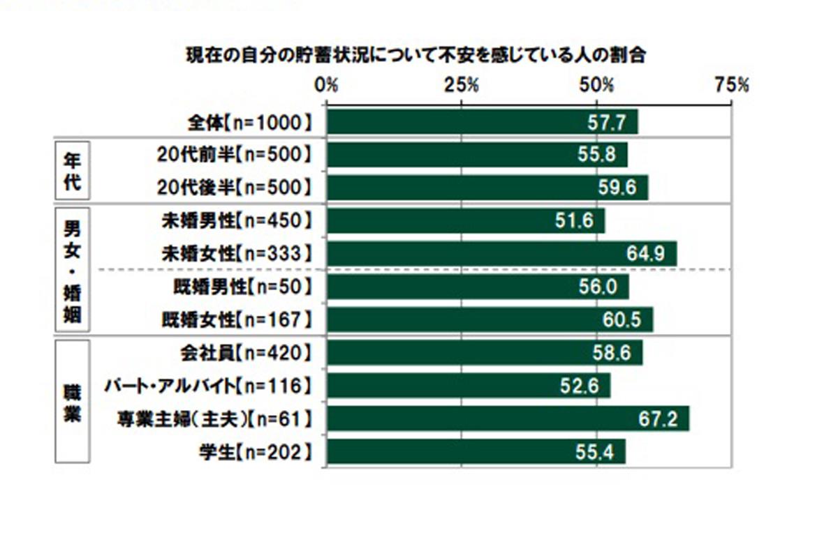 出典：SMBCコンシューマーファイナンス「20 代の金銭感覚についての意識調査2021」