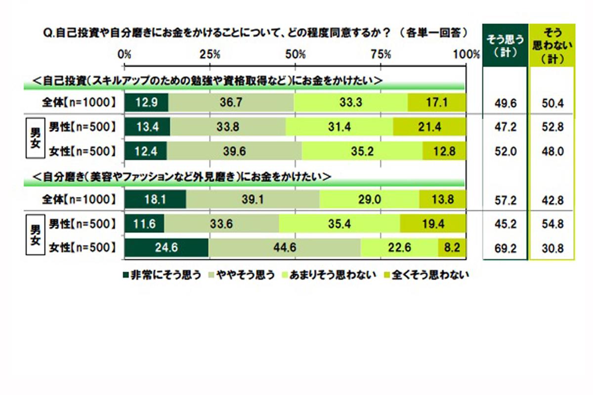 出典：SMBCコンシューマーファイナンス「20 代の金銭感覚についての意識調査2021」