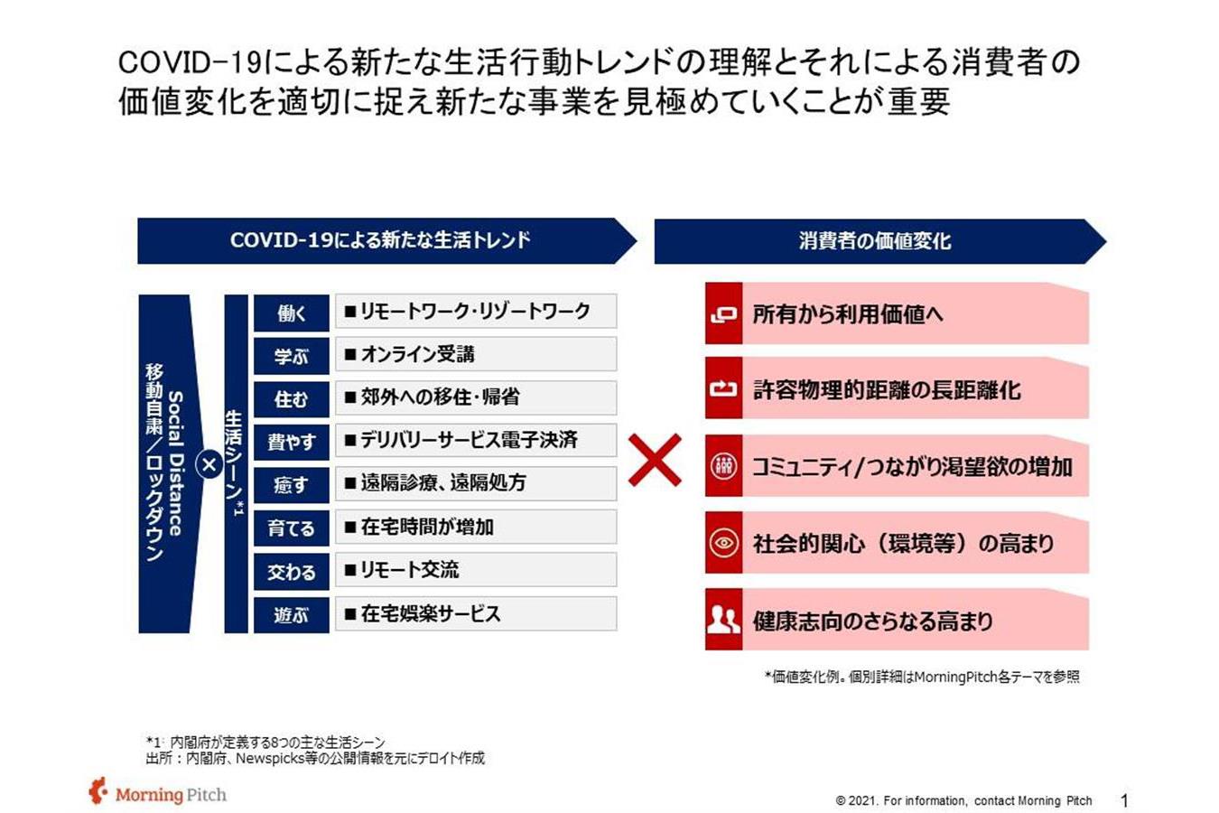 COVID-19による新たな生活行動トレンドの理解とそれによる消費者の価値変化を適切に捉え新たな事業を見極めていくことが重要